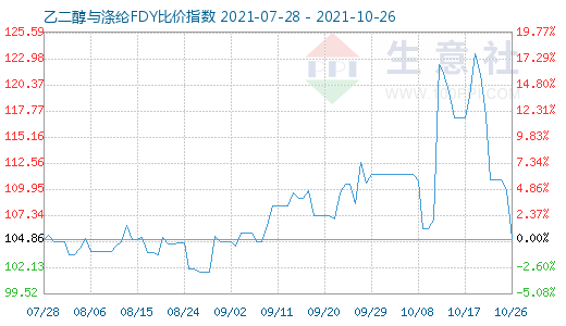 10月26日乙二醇与涤纶FDY比价指数图