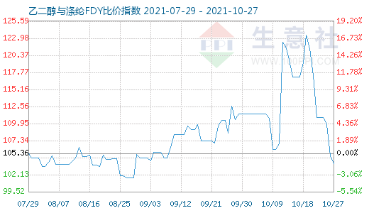 10月27日乙二醇与涤纶FDY比价指数图