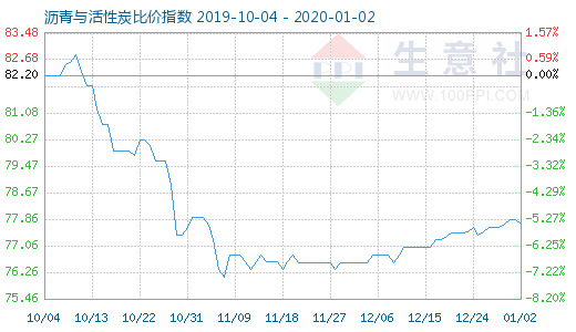 1月2日沥青与活性炭比价指数图