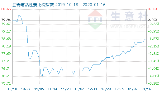 1月16日沥青与活性炭比价指数图