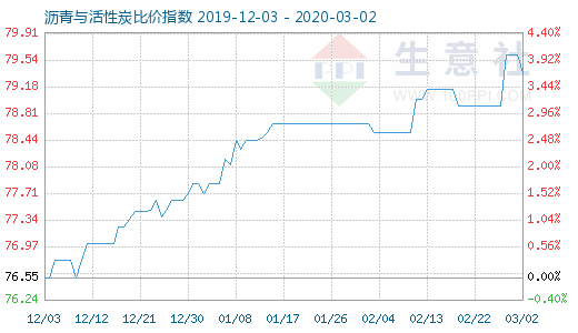 3月2日沥青与活性炭比价指数图