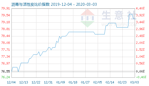 3月3日沥青与活性炭比价指数图