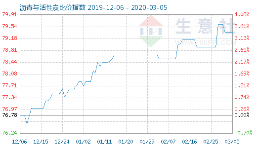 3月5日沥青与活性炭比价指数图