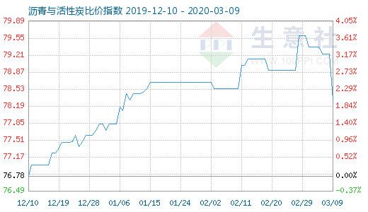 3月9日沥青与活性炭比价指数图