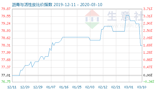 3月10日沥青与活性炭比价指数图