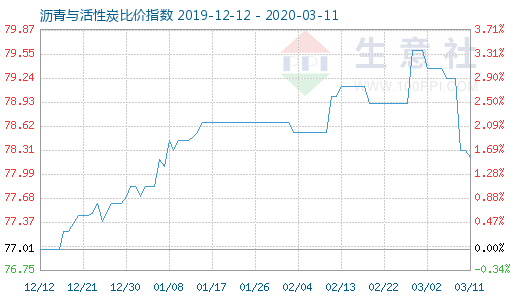 3月11日沥青与活性炭比价指数图