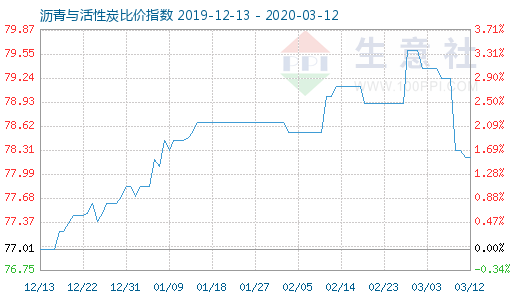 3月12日沥青与活性炭比价指数图