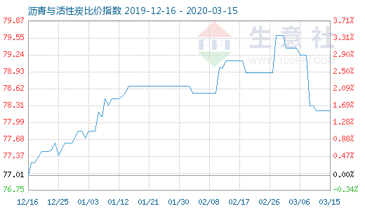 3月15日沥青与活性炭比价指数图