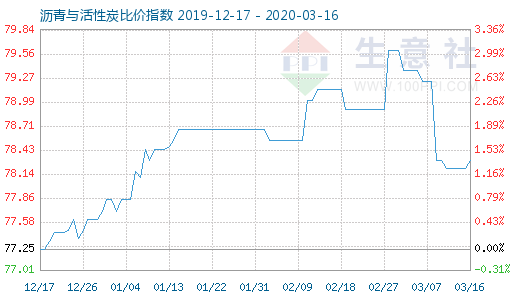 3月16日沥青与活性炭比价指数图