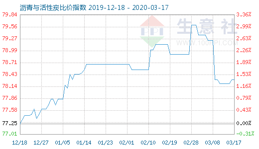 3月17日沥青与活性炭比价指数图
