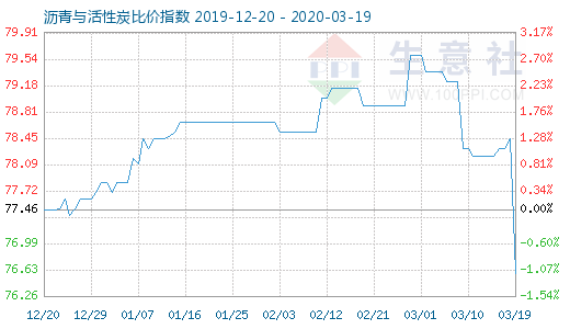3月19日沥青与活性炭比价指数图