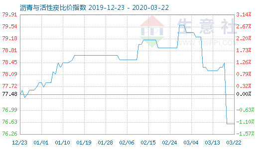 3月22日沥青与活性炭比价指数图