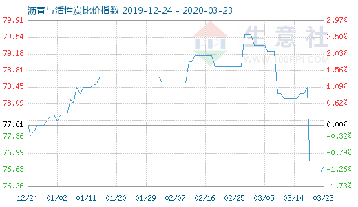 3月23日沥青与活性炭比价指数图