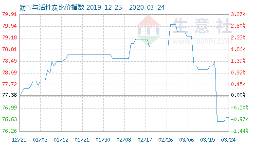 3月24日沥青与活性炭比价指数图