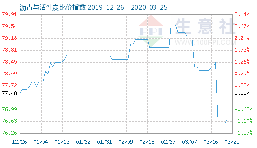 3月25日沥青与活性炭比价指数图