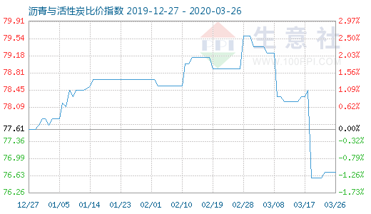 3月26日沥青与活性炭比价指数图