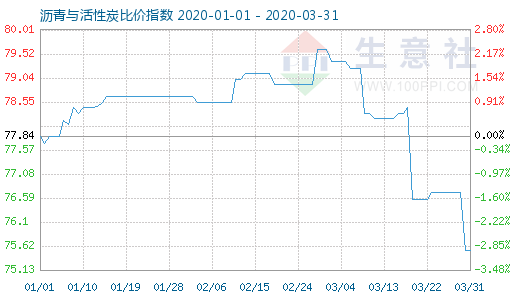 3月31日沥青与活性炭比价指数图