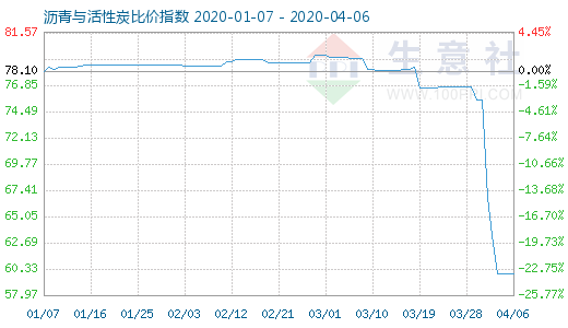 4月6日沥青与活性炭比价指数图