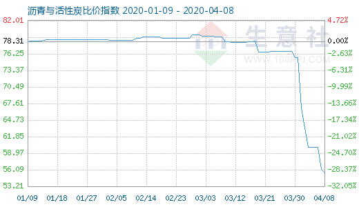 4月8日沥青与活性炭比价指数图