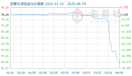 4月9日沥青与活性炭比价指数图