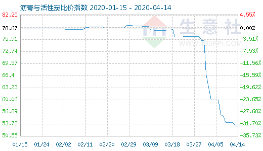 4月14日沥青与活性炭比价指数图