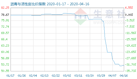 4月16日沥青与活性炭比价指数图