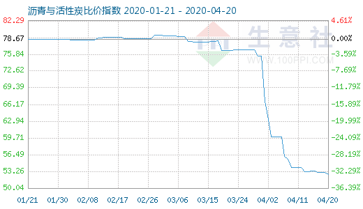 4月20日沥青与活性炭比价指数图