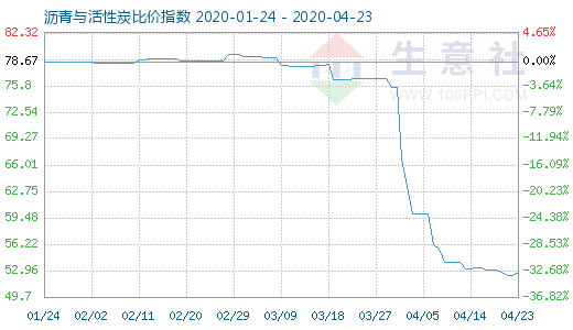 4月23日沥青与活性炭比价指数图