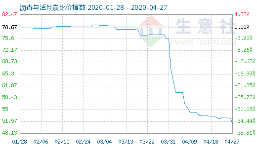 4月27日沥青与活性炭比价指数图