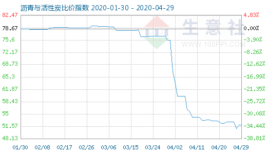 4月29日沥青与活性炭比价指数图