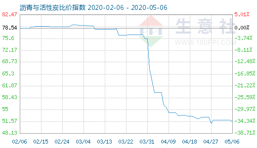 5月6日沥青与活性炭比价指数图