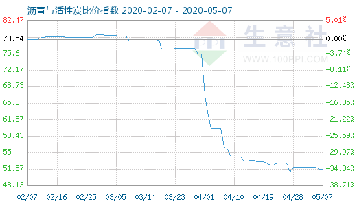 5月7日沥青与活性炭比价指数图