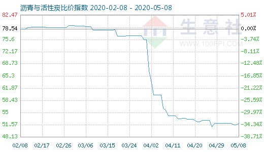 5月8日沥青与活性炭比价指数图