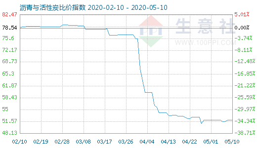 5月10日沥青与活性炭比价指数图