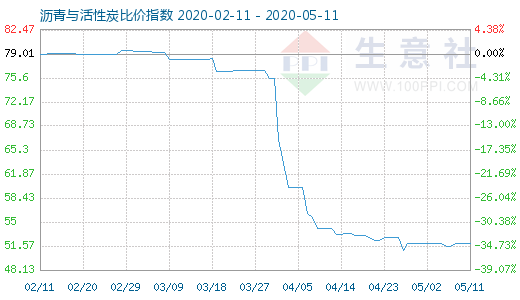 5月11日沥青与活性炭比价指数图