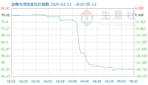 5月12日沥青与活性炭比价指数图