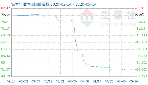 5月14日沥青与活性炭比价指数图