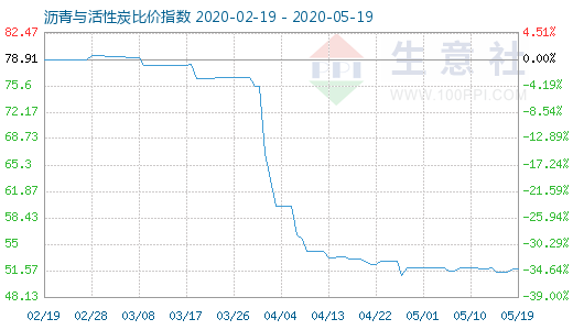 5月19日沥青与活性炭比价指数图