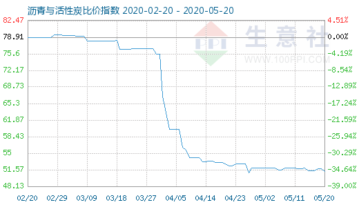 5月20日沥青与活性炭比价指数图