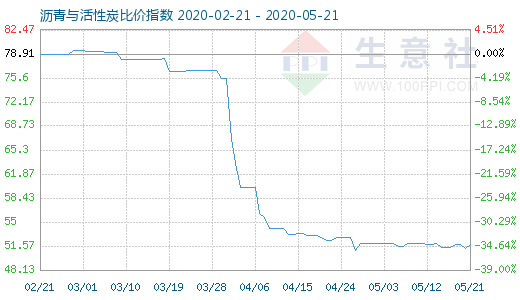 5月21日沥青与活性炭比价指数图