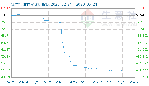 5月24日沥青与活性炭比价指数图