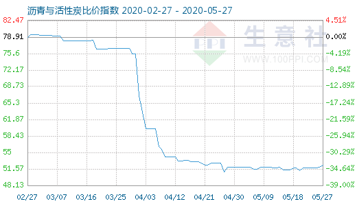 5月27日沥青与活性炭比价指数图