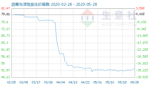 5月28日沥青与活性炭比价指数图