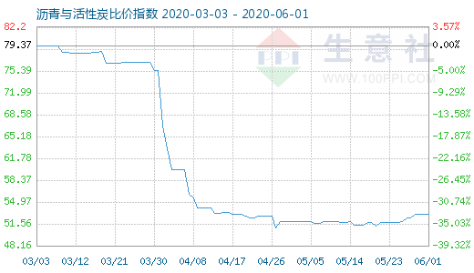 6月1日沥青与活性炭比价指数图