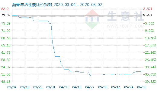 6月2日沥青与活性炭比价指数图