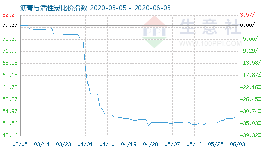 6月3日沥青与活性炭比价指数图