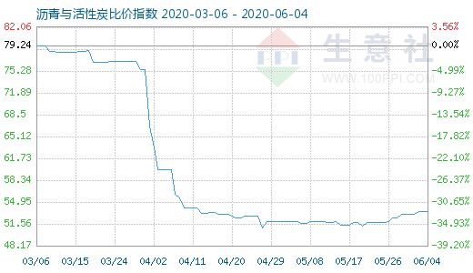 6月4日沥青与活性炭比价指数图