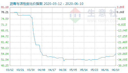 6月10日沥青与活性炭比价指数图