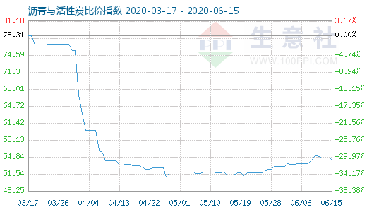 6月15日沥青与活性炭比价指数图