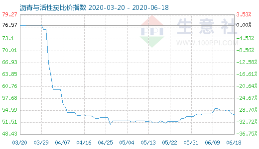 6月18日沥青与活性炭比价指数图